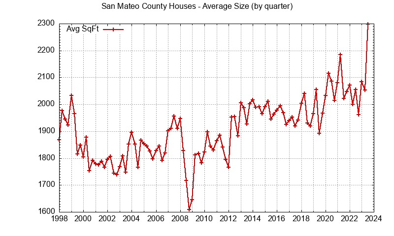 Quarterly average size of houses sold in San Mateo County
